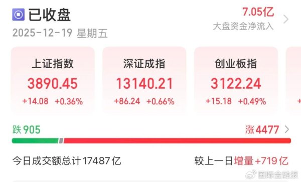 配资平台股票最新消息 近4500只个股收涨！下周A股怎么走？