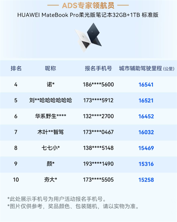 华为乾崑智驾大赛收官：三人并列第一 获奖三折叠手机